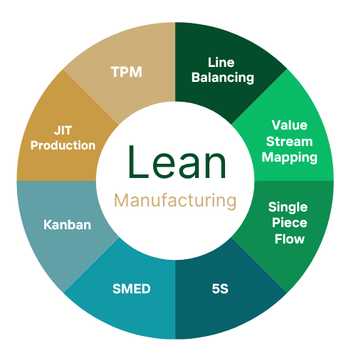 Lean Awareness - TurnKey